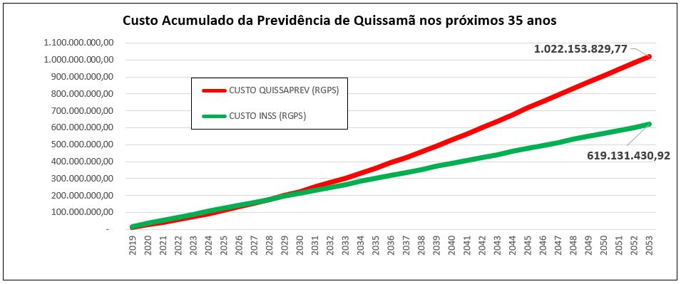 Quissaprev x INSS